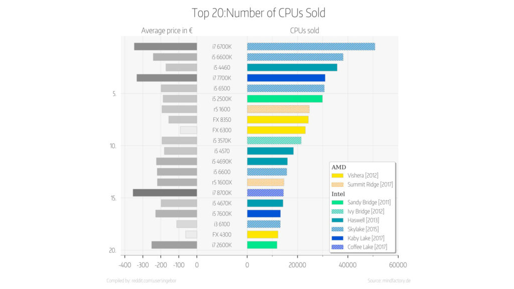 AMD Ryzen processors are racking up sales that could worry Intel