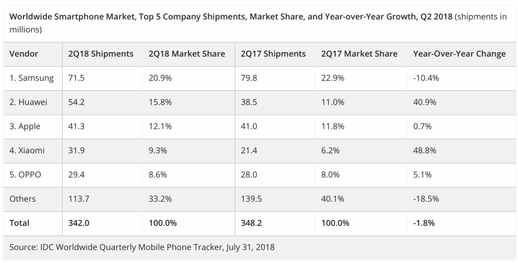 Huawei overtakes Apple in smartphone shipments