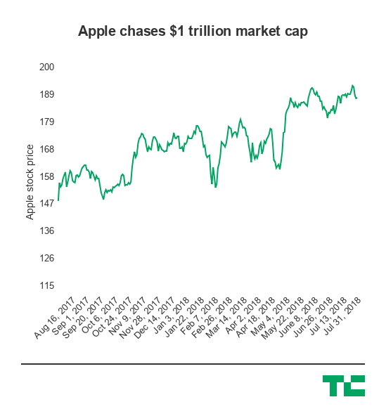 Apple is worth over $1,000,000,000,000