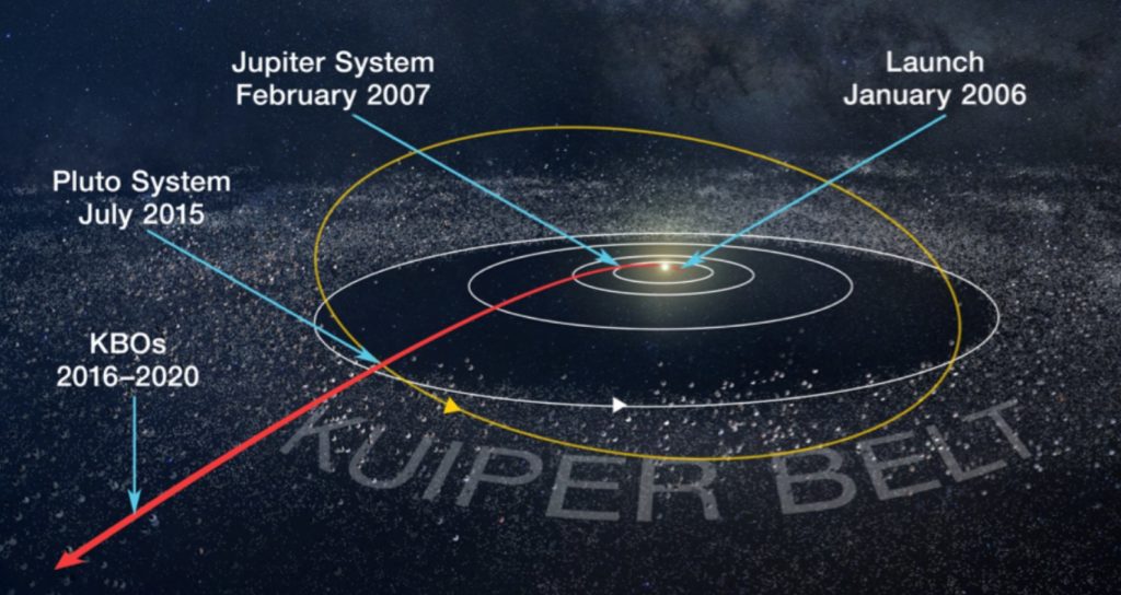 The New Horizons probe buzzes the most distant object ever encountered first thing tomorrow