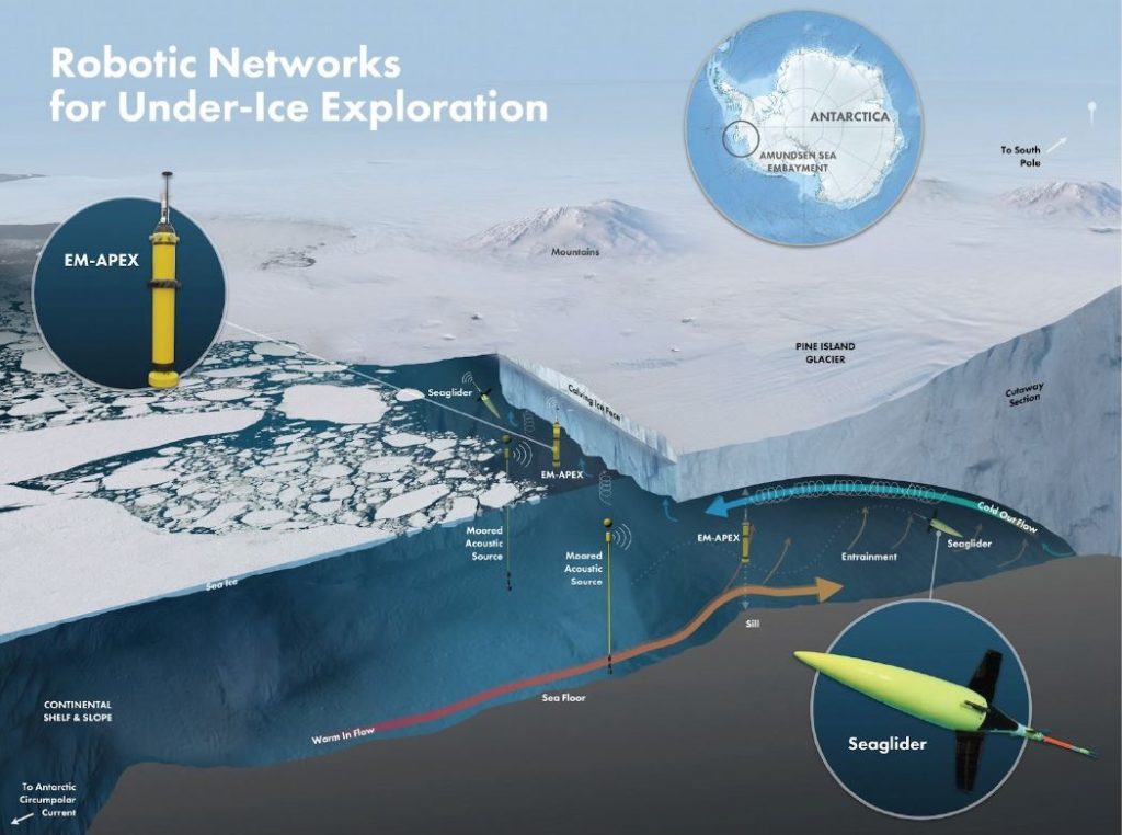 Autonomous subs spend a year cruising under Antarctic ice