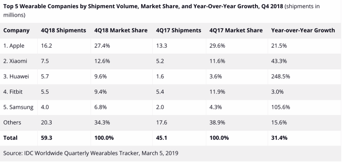 IDC: Apple led wearables market in 2018, with 46.2M of the total 172.2M devices shipped