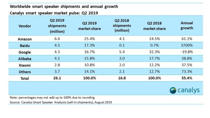 Google falls to third place in worldwide smart speaker market