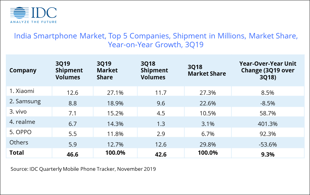 Smartphone maker Realme is taking India and other emerging markets by storm