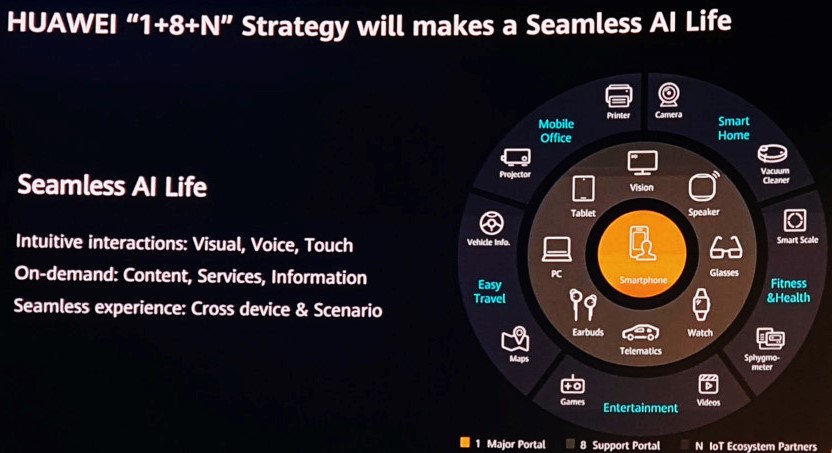 Huawei’s “1+8+N” strategy will be a big success in China as it has no competitors