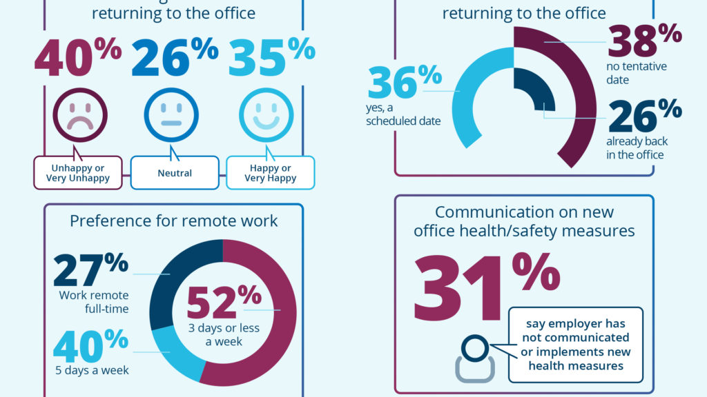 After Covid: What does the future of work look like? (Infographic)